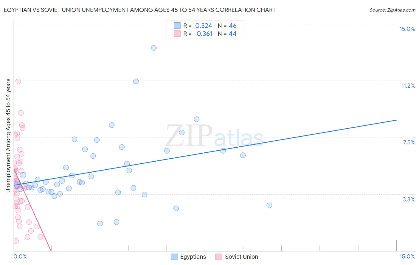 Egyptian vs Soviet Union Unemployment Among Ages 45 to 54 years