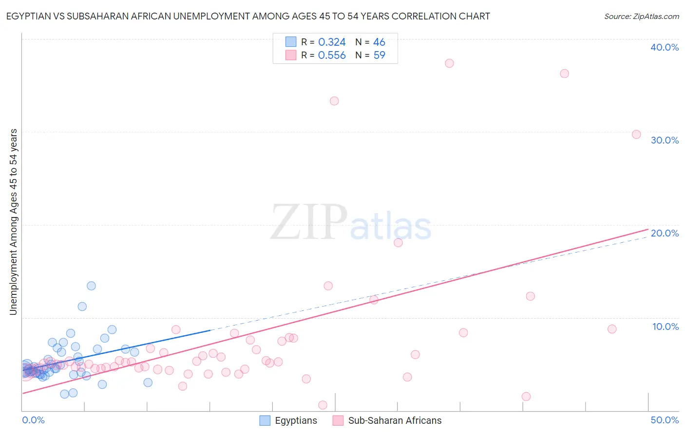 Egyptian vs Subsaharan African Unemployment Among Ages 45 to 54 years