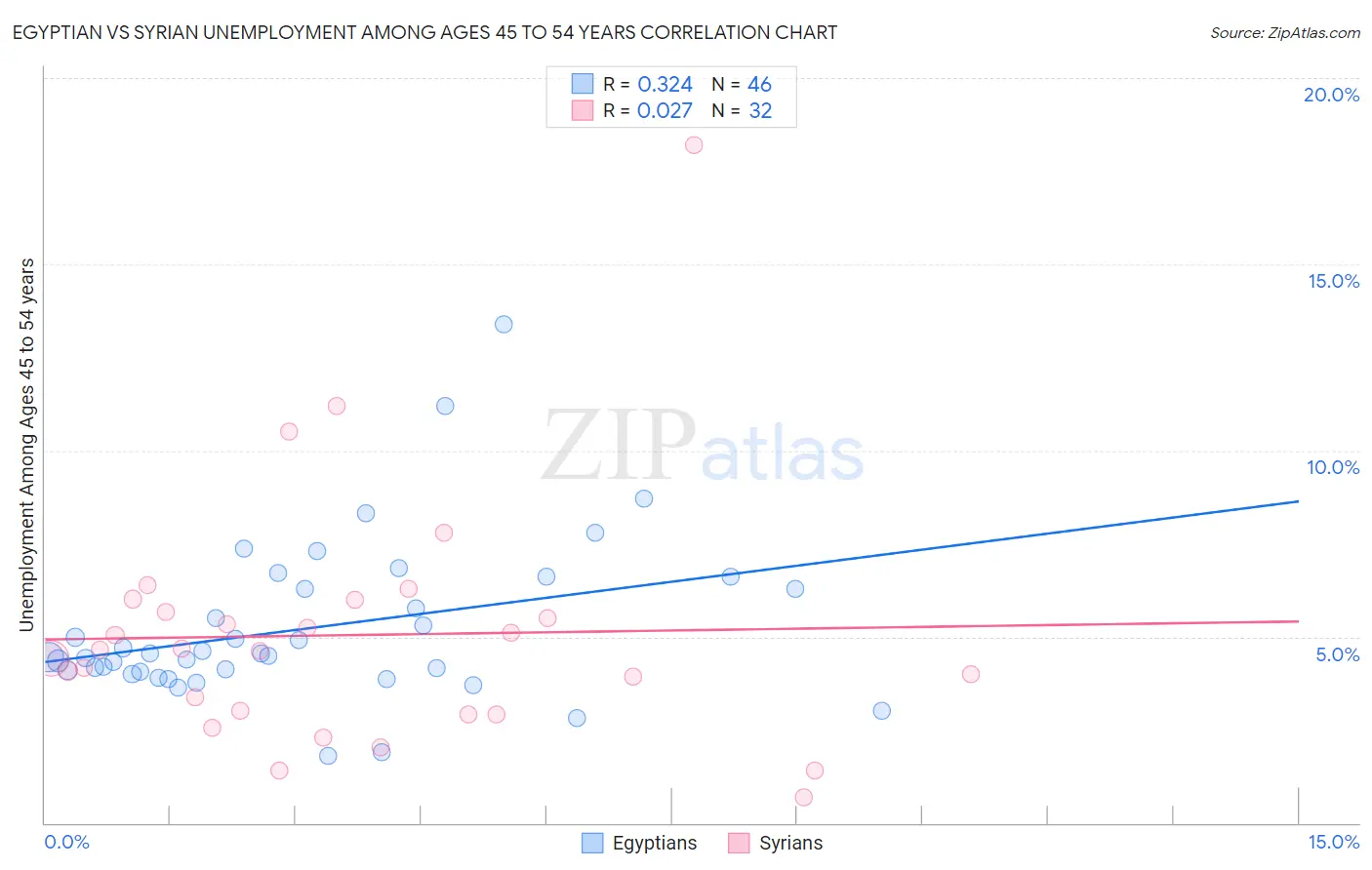 Egyptian vs Syrian Unemployment Among Ages 45 to 54 years