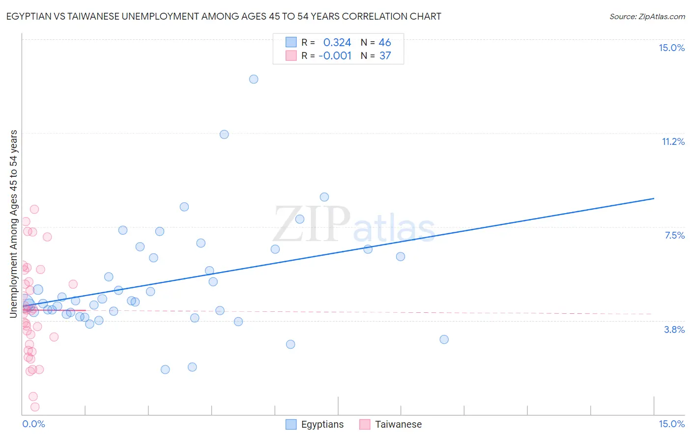 Egyptian vs Taiwanese Unemployment Among Ages 45 to 54 years