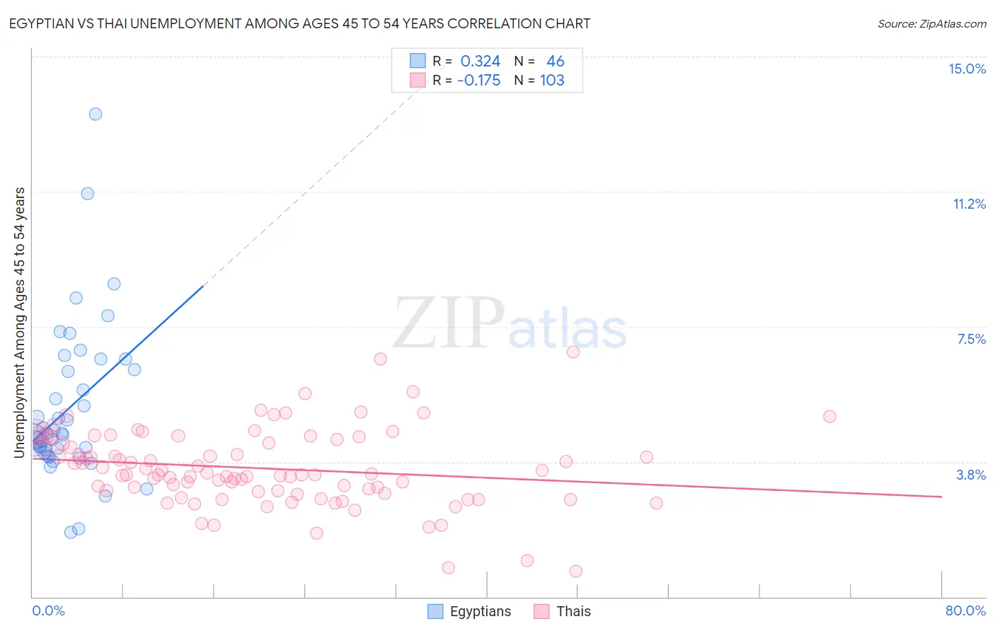 Egyptian vs Thai Unemployment Among Ages 45 to 54 years