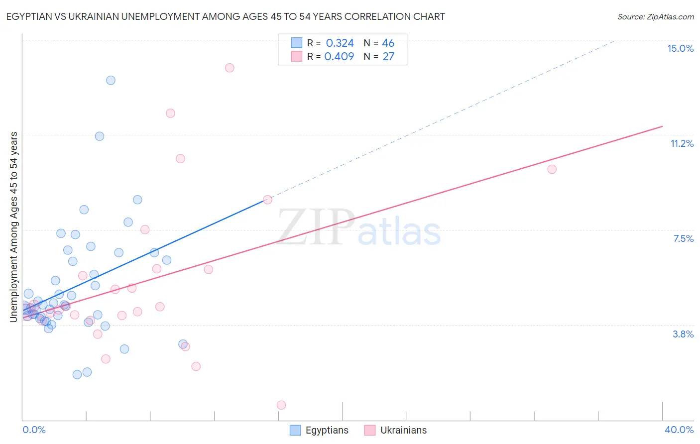 Egyptian vs Ukrainian Unemployment Among Ages 45 to 54 years