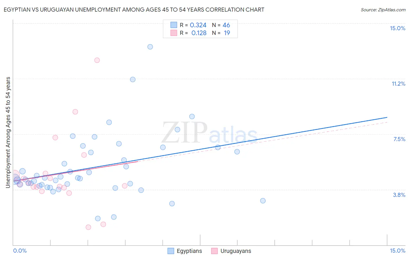 Egyptian vs Uruguayan Unemployment Among Ages 45 to 54 years