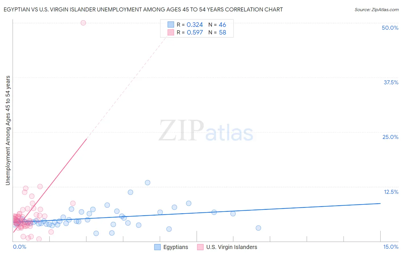 Egyptian vs U.S. Virgin Islander Unemployment Among Ages 45 to 54 years