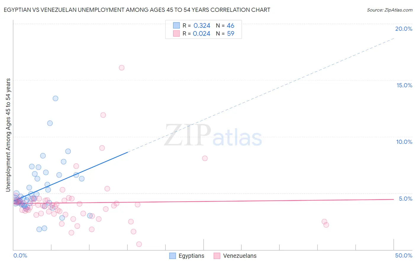 Egyptian vs Venezuelan Unemployment Among Ages 45 to 54 years