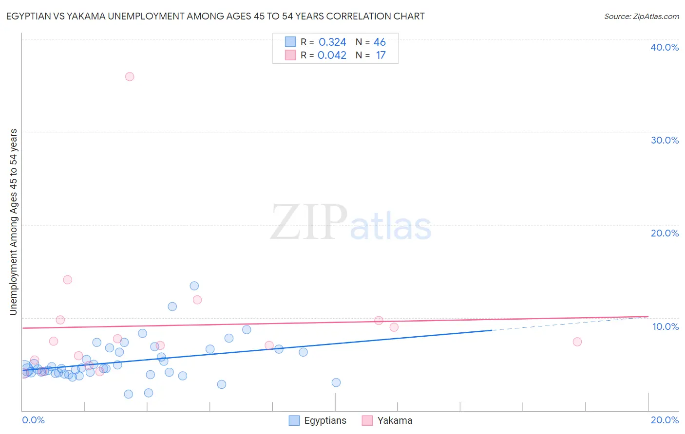 Egyptian vs Yakama Unemployment Among Ages 45 to 54 years
