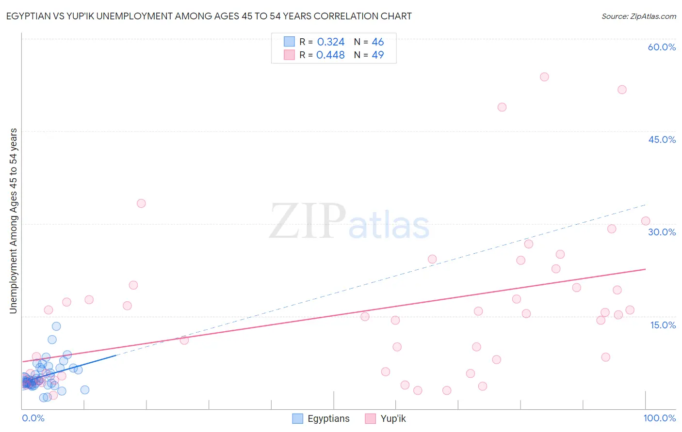 Egyptian vs Yup'ik Unemployment Among Ages 45 to 54 years