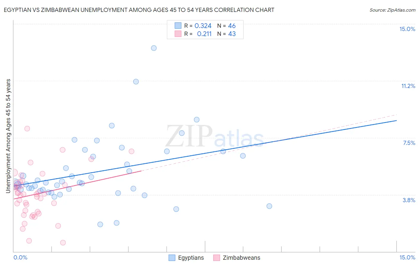 Egyptian vs Zimbabwean Unemployment Among Ages 45 to 54 years
