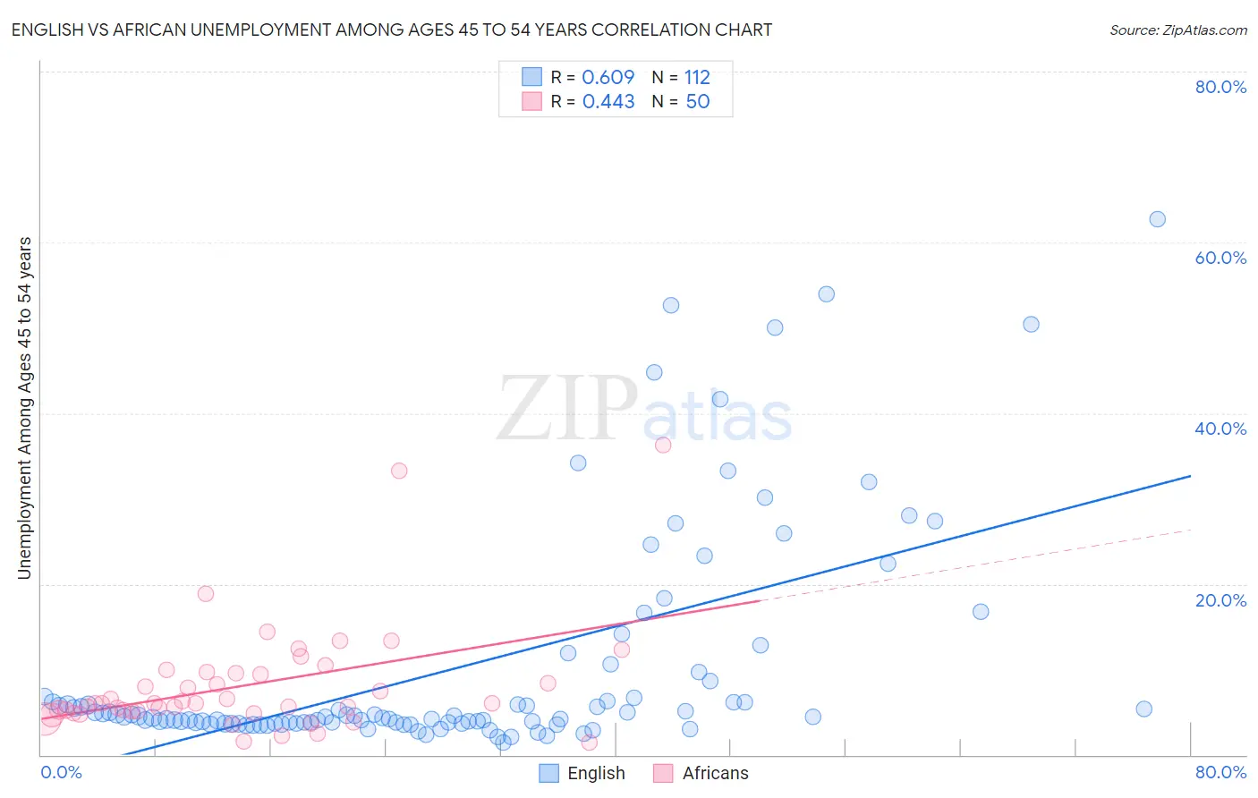 English vs African Unemployment Among Ages 45 to 54 years