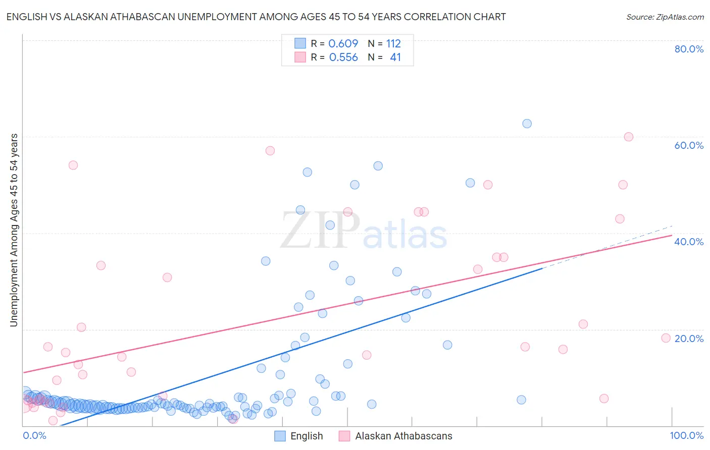 English vs Alaskan Athabascan Unemployment Among Ages 45 to 54 years