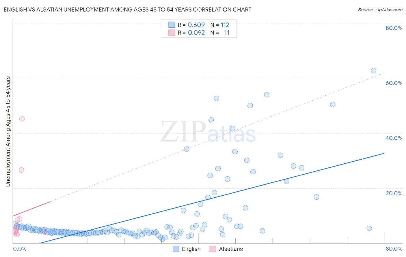 English vs Alsatian Unemployment Among Ages 45 to 54 years