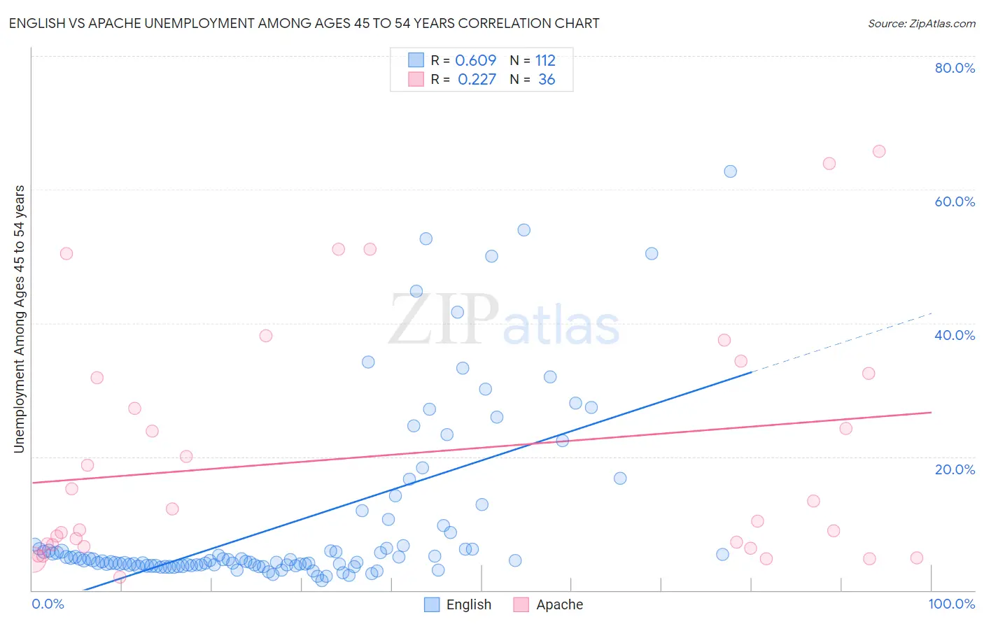 English vs Apache Unemployment Among Ages 45 to 54 years