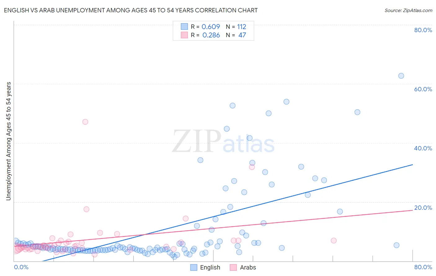 English vs Arab Unemployment Among Ages 45 to 54 years