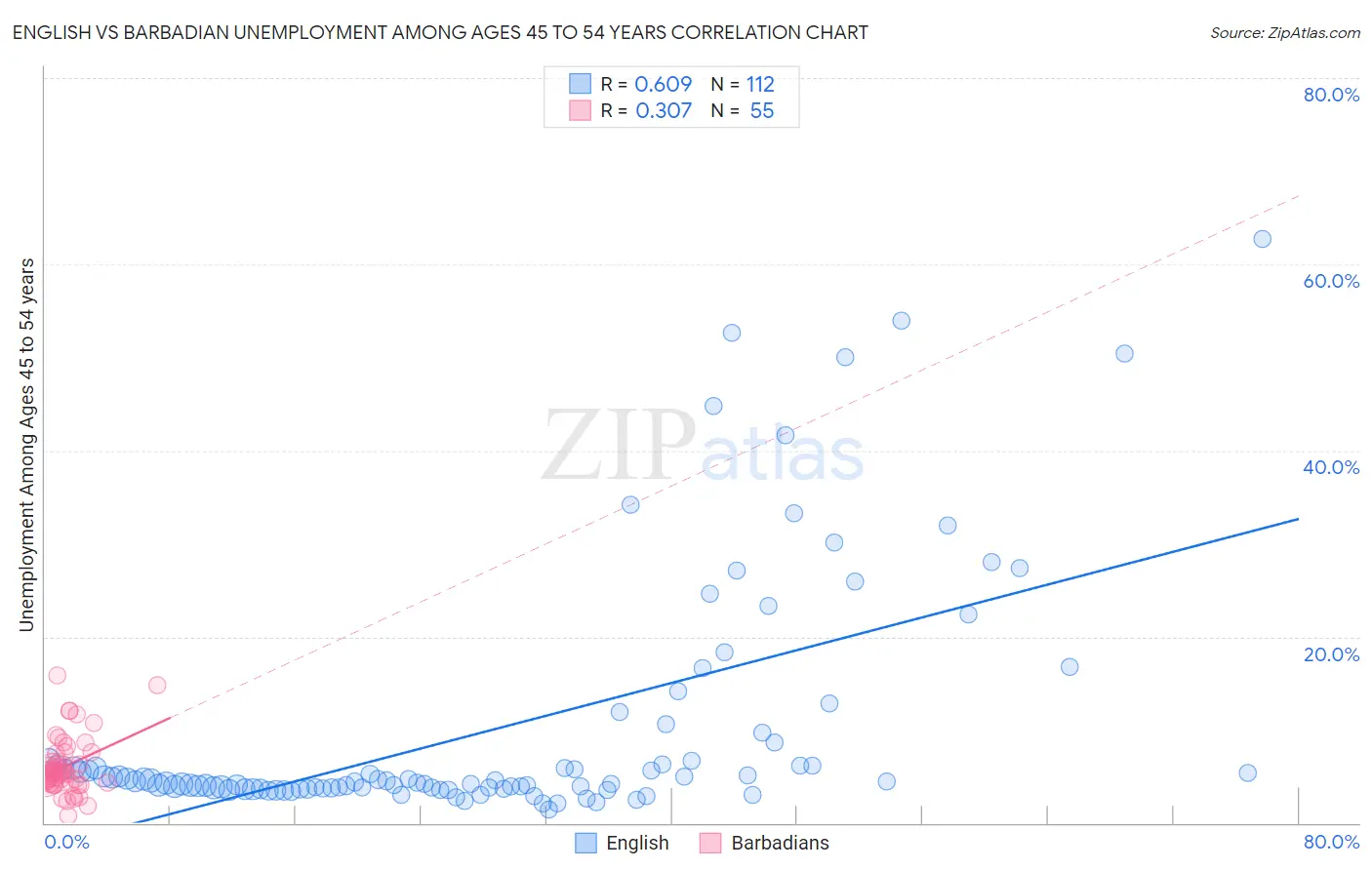English vs Barbadian Unemployment Among Ages 45 to 54 years
