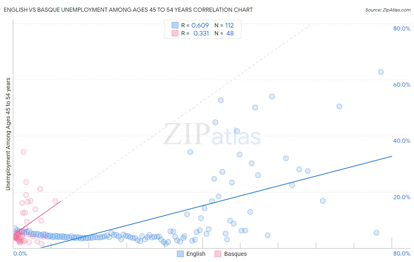 English vs Basque Unemployment Among Ages 45 to 54 years