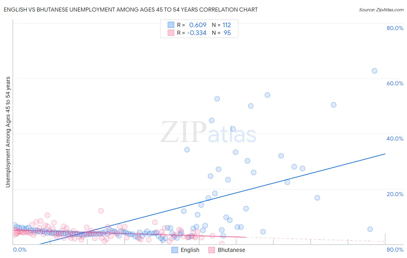 English vs Bhutanese Unemployment Among Ages 45 to 54 years