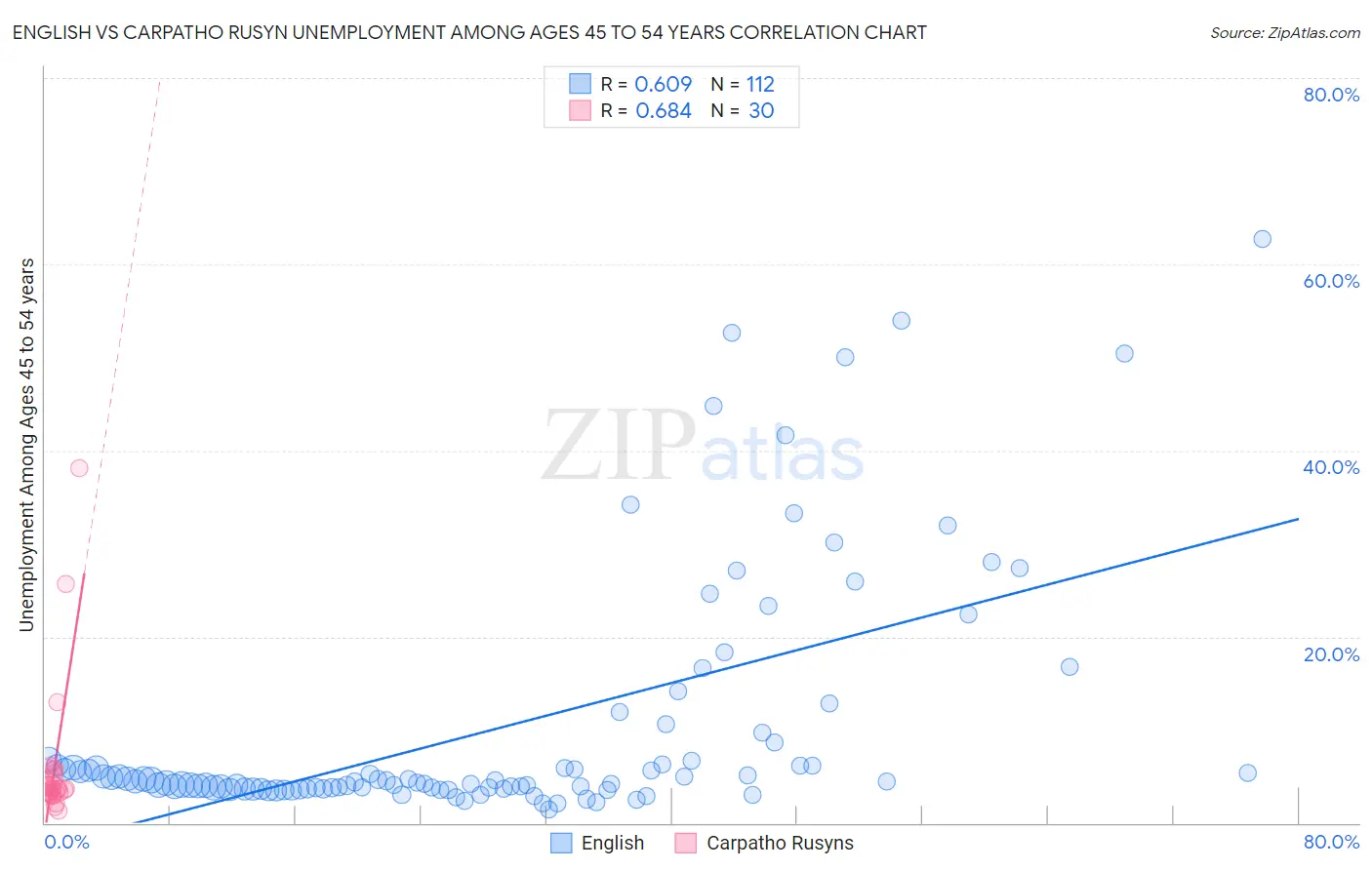 English vs Carpatho Rusyn Unemployment Among Ages 45 to 54 years