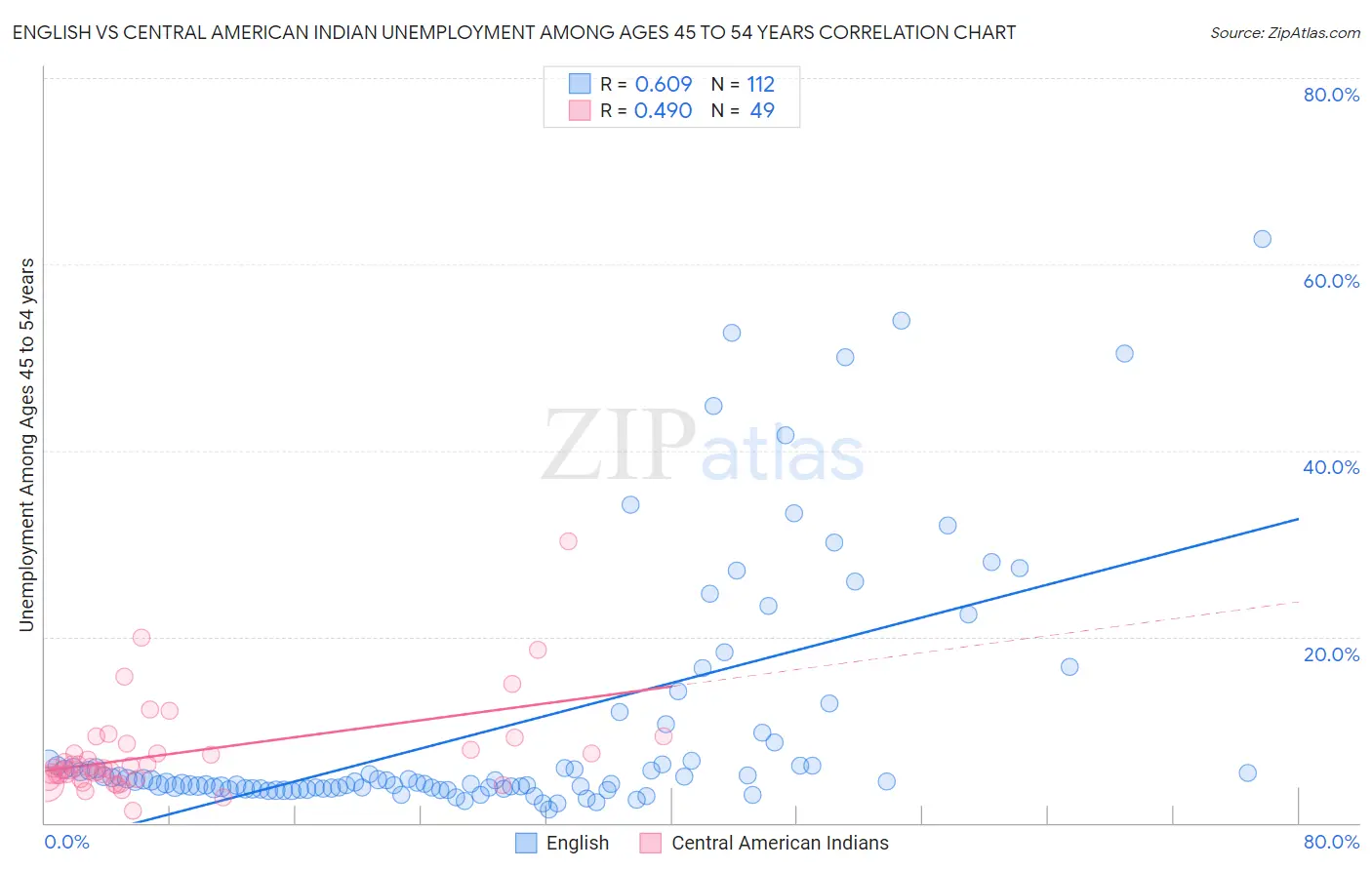 English vs Central American Indian Unemployment Among Ages 45 to 54 years