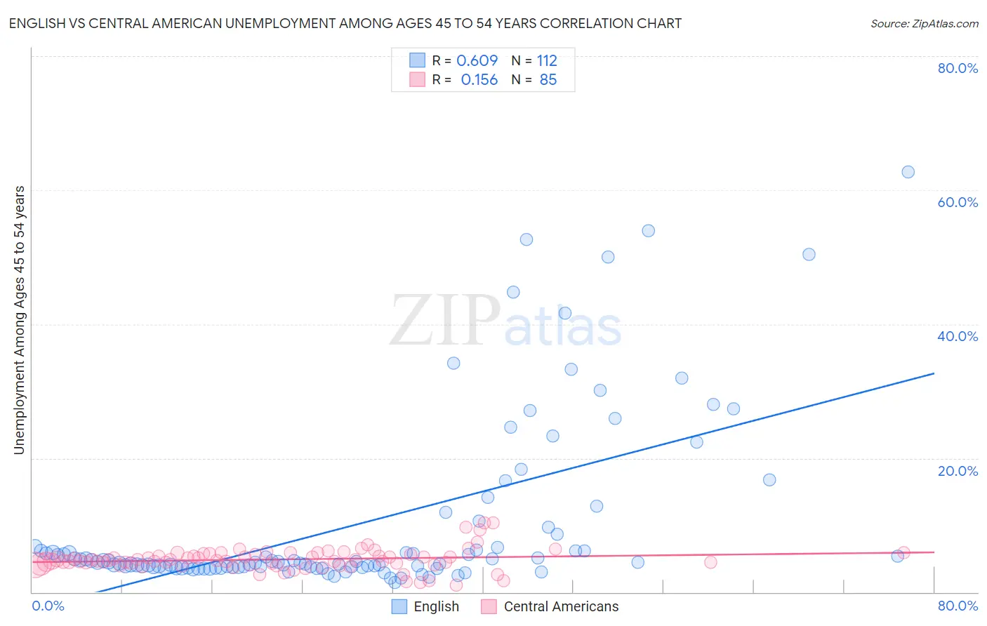 English vs Central American Unemployment Among Ages 45 to 54 years