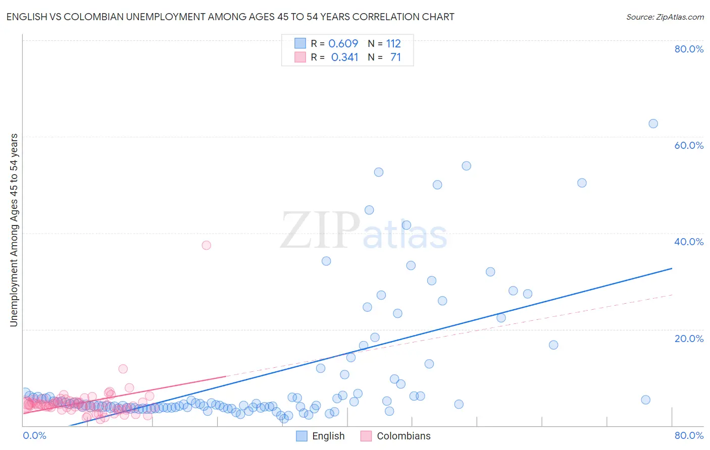 English vs Colombian Unemployment Among Ages 45 to 54 years