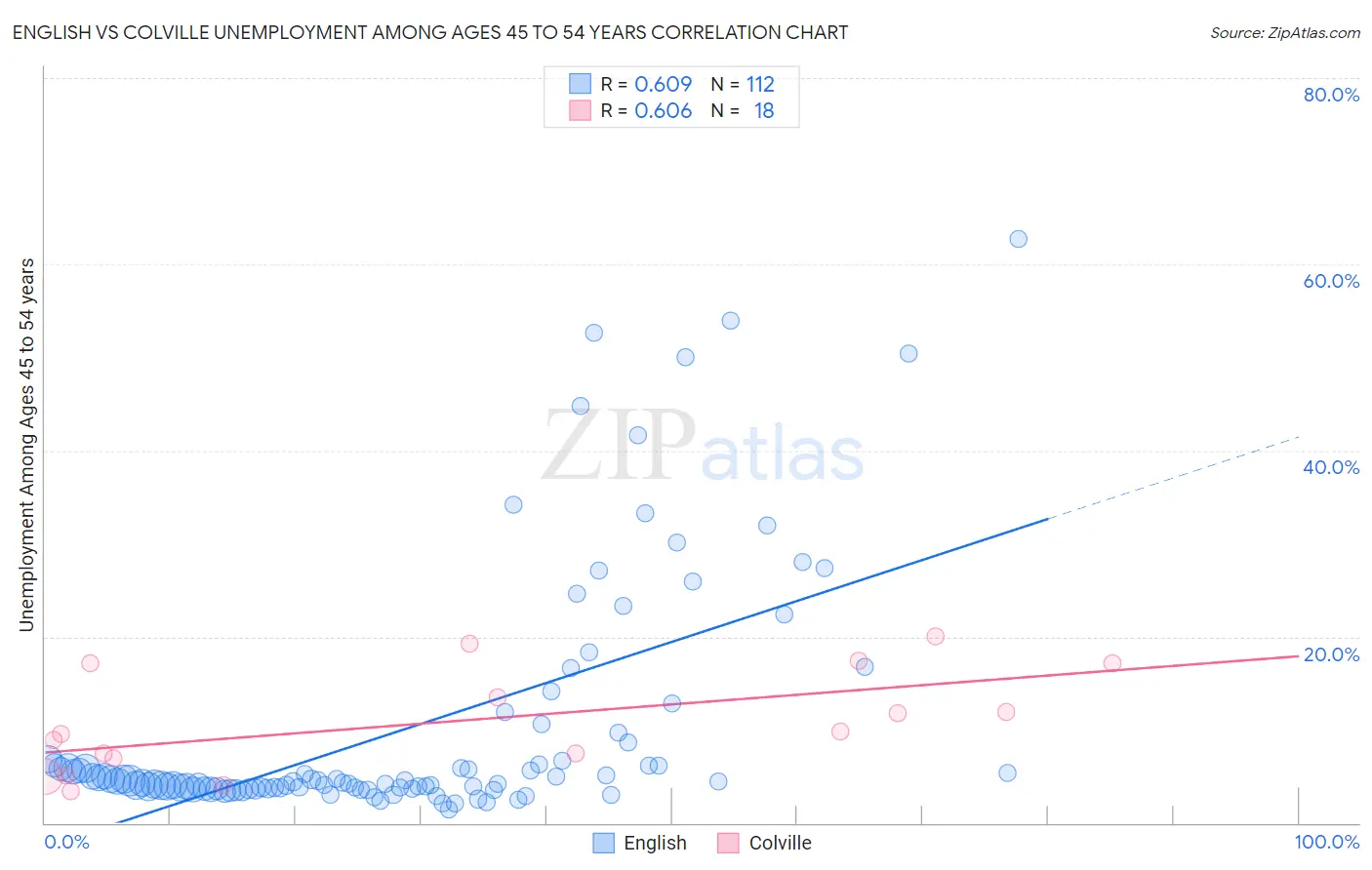 English vs Colville Unemployment Among Ages 45 to 54 years