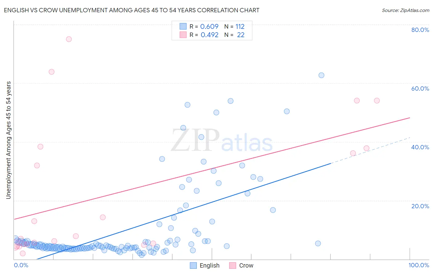 English vs Crow Unemployment Among Ages 45 to 54 years