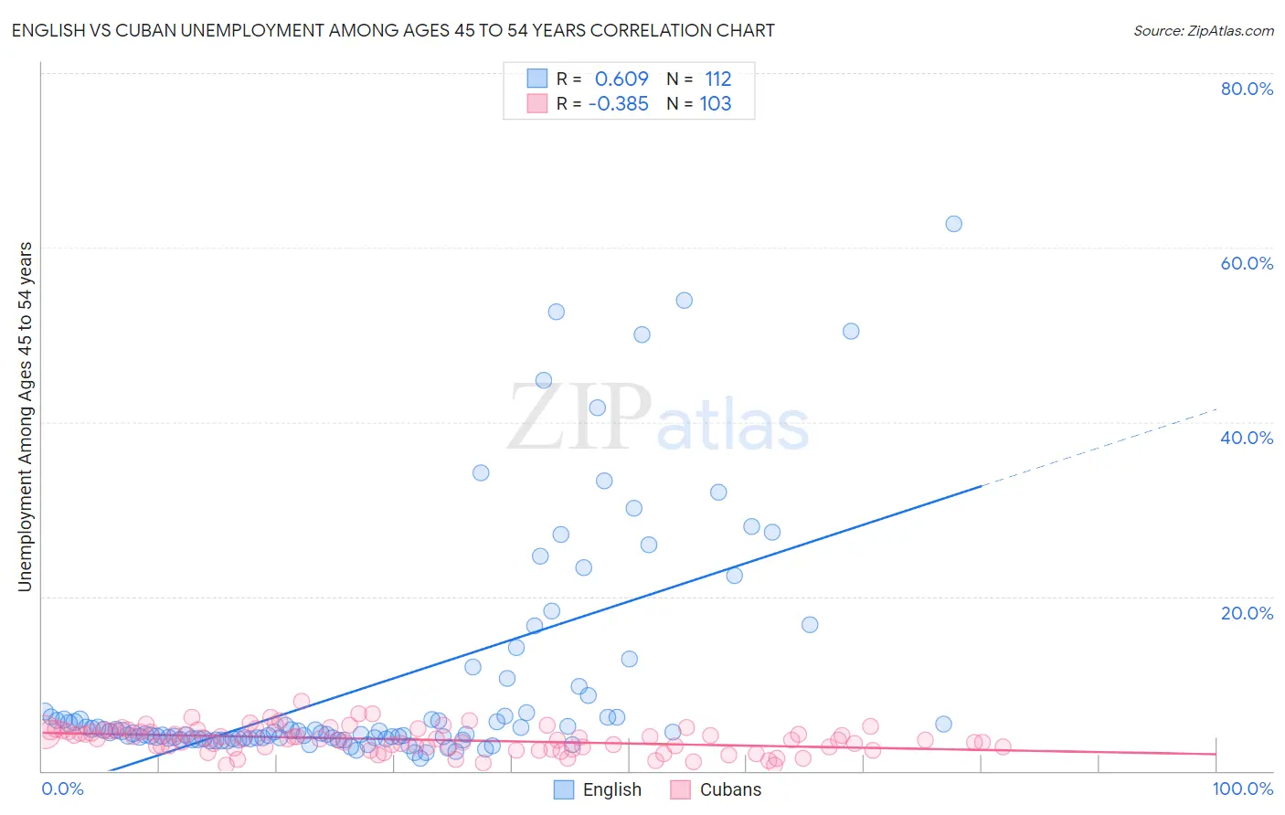 English vs Cuban Unemployment Among Ages 45 to 54 years