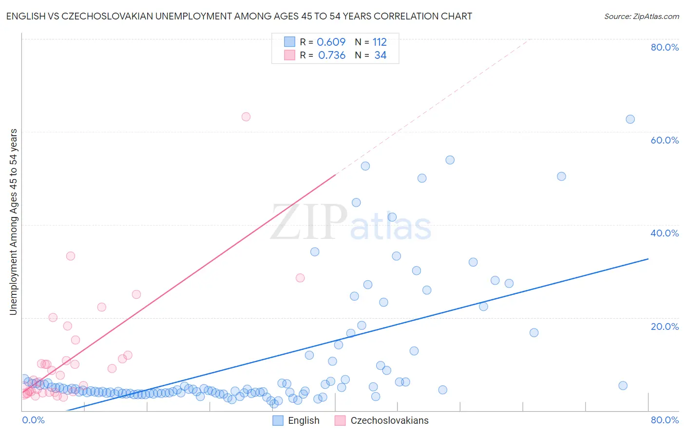 English vs Czechoslovakian Unemployment Among Ages 45 to 54 years