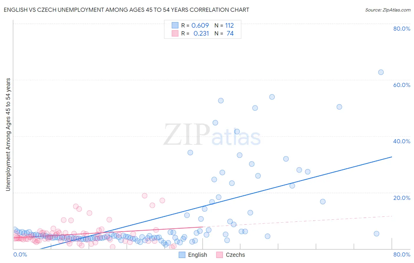 English vs Czech Unemployment Among Ages 45 to 54 years