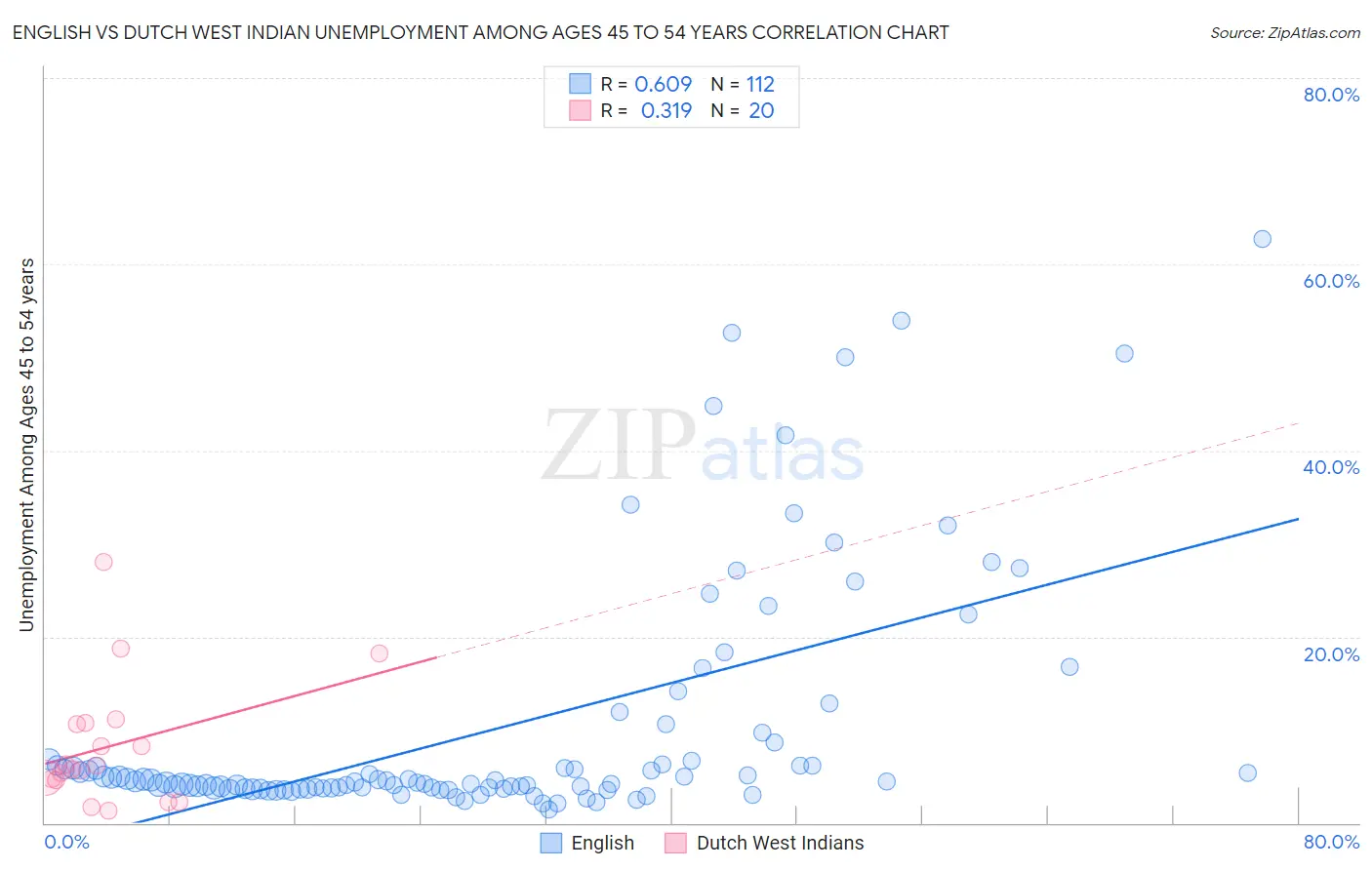 English vs Dutch West Indian Unemployment Among Ages 45 to 54 years