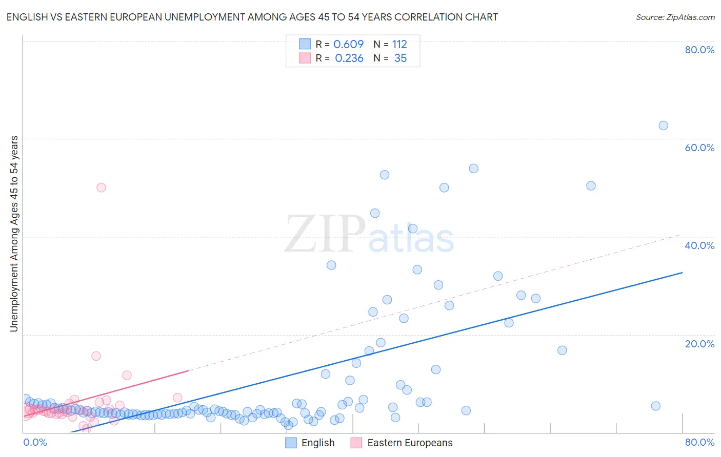 English vs Eastern European Unemployment Among Ages 45 to 54 years