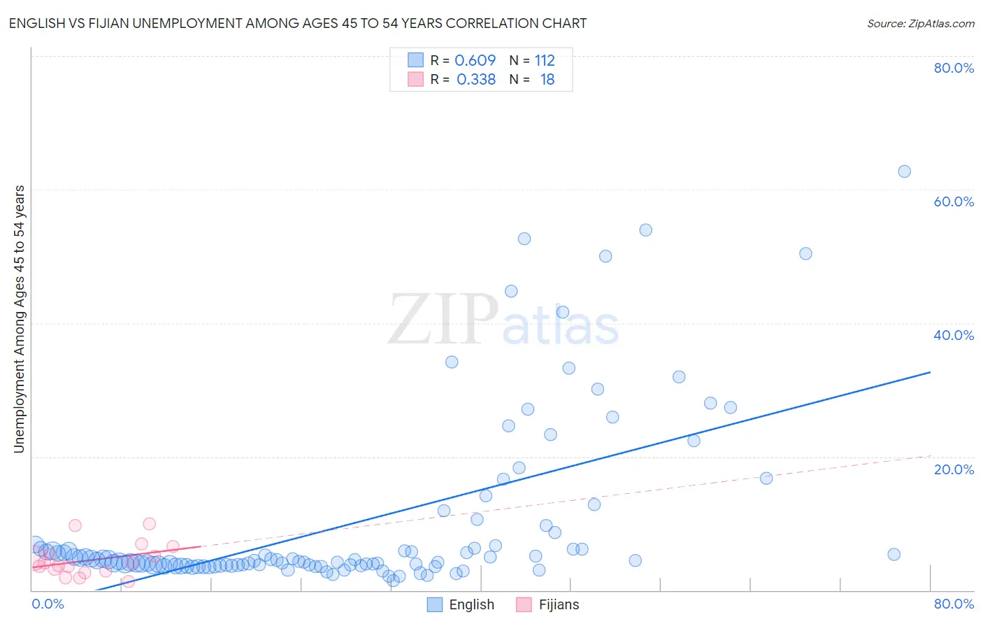 English vs Fijian Unemployment Among Ages 45 to 54 years