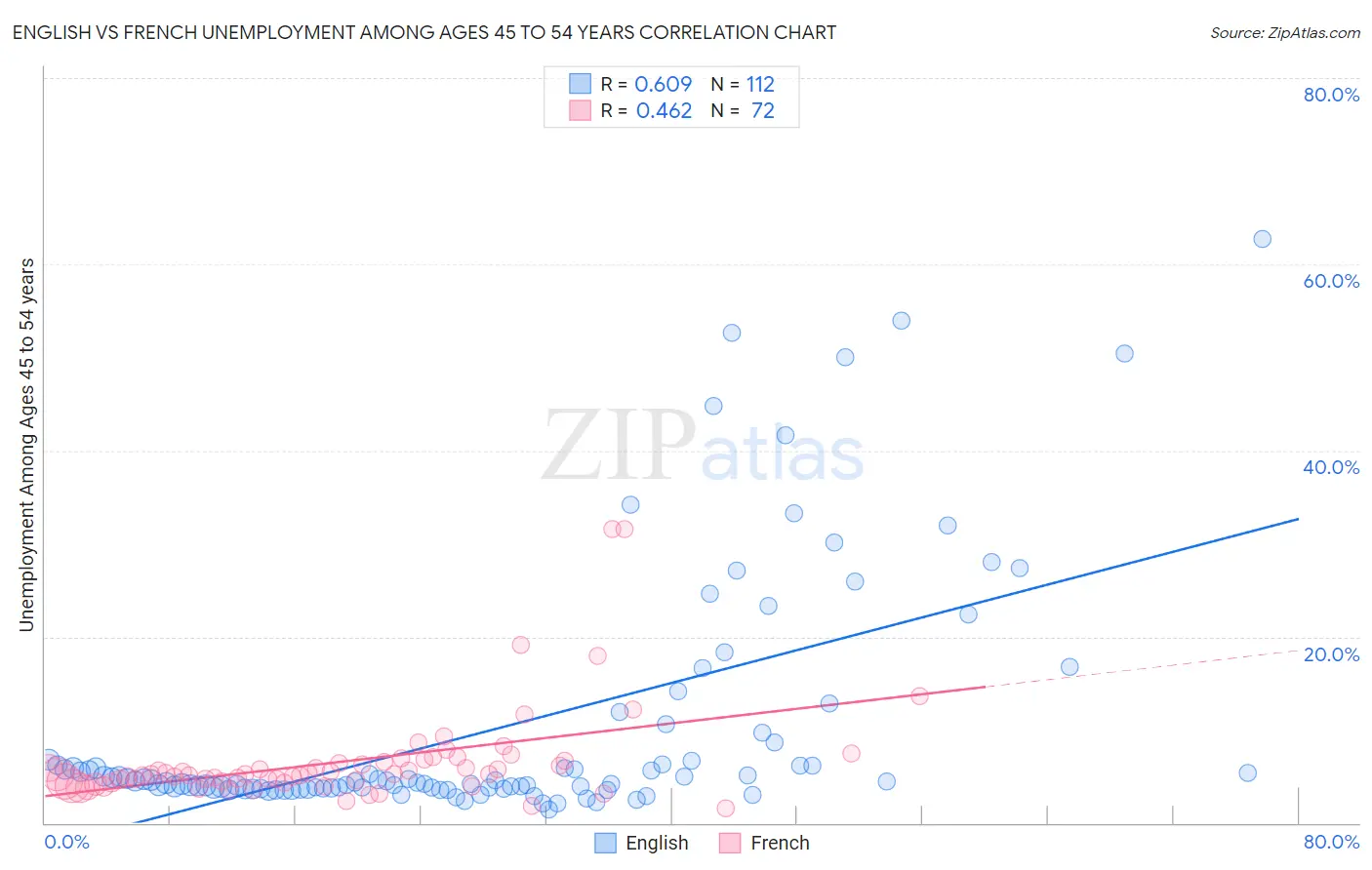 English vs French Unemployment Among Ages 45 to 54 years