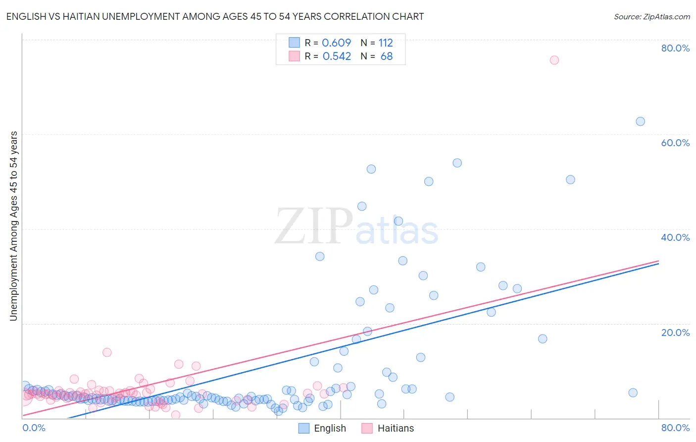 English vs Haitian Unemployment Among Ages 45 to 54 years