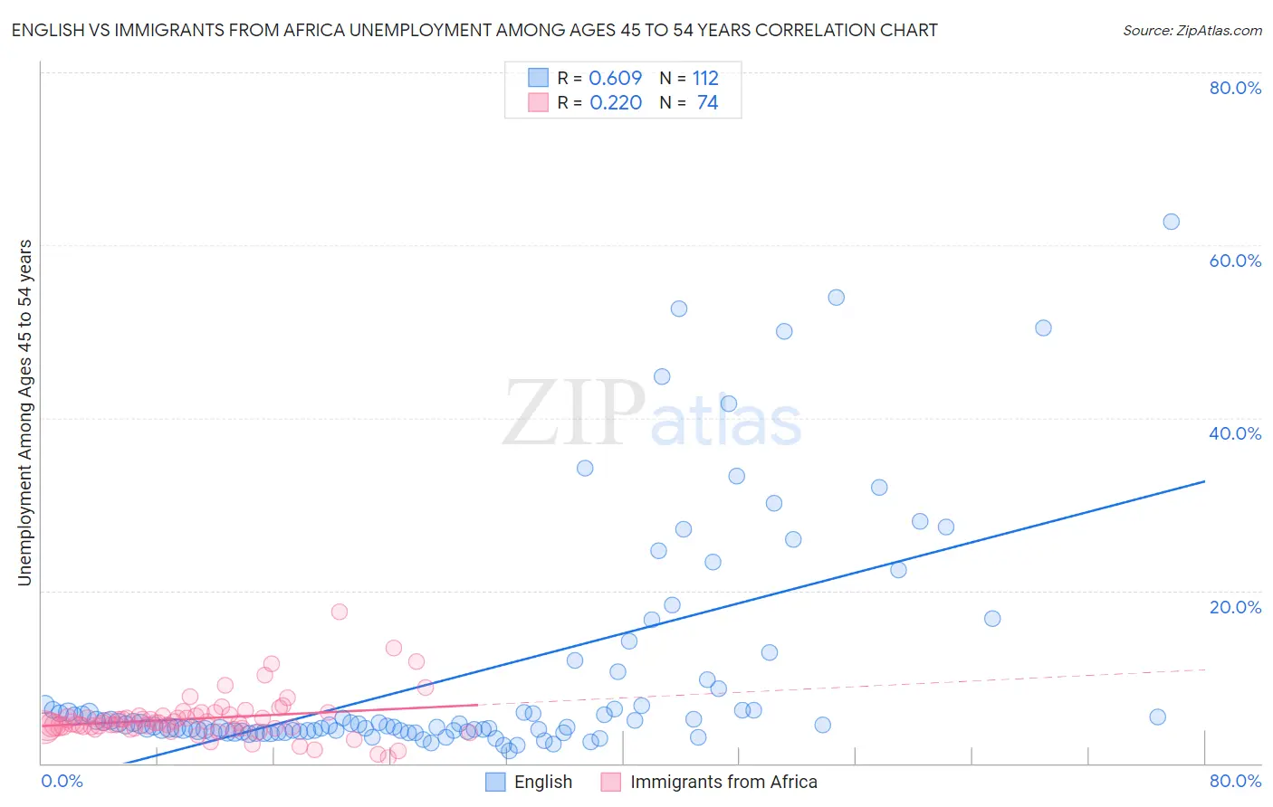 English vs Immigrants from Africa Unemployment Among Ages 45 to 54 years