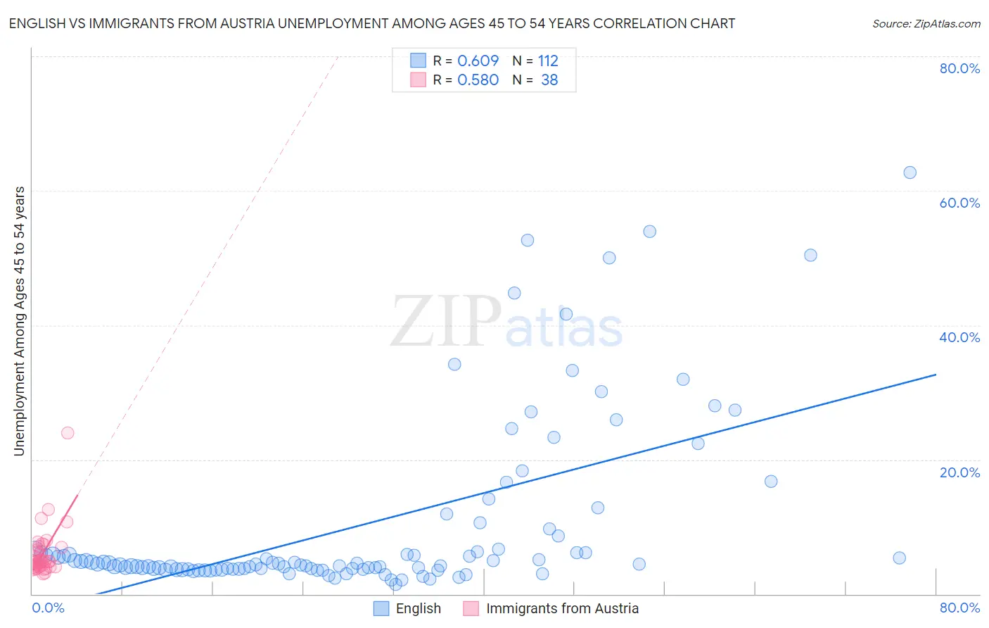 English vs Immigrants from Austria Unemployment Among Ages 45 to 54 years