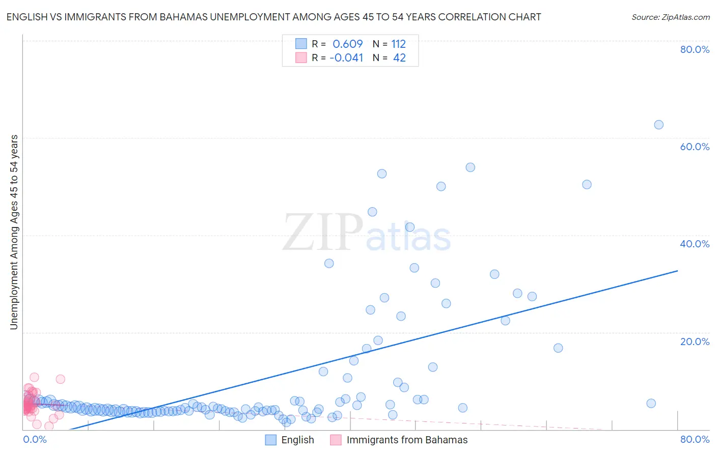 English vs Immigrants from Bahamas Unemployment Among Ages 45 to 54 years