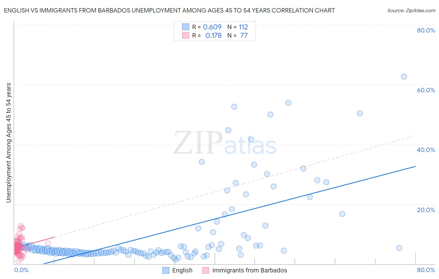 English vs Immigrants from Barbados Unemployment Among Ages 45 to 54 years