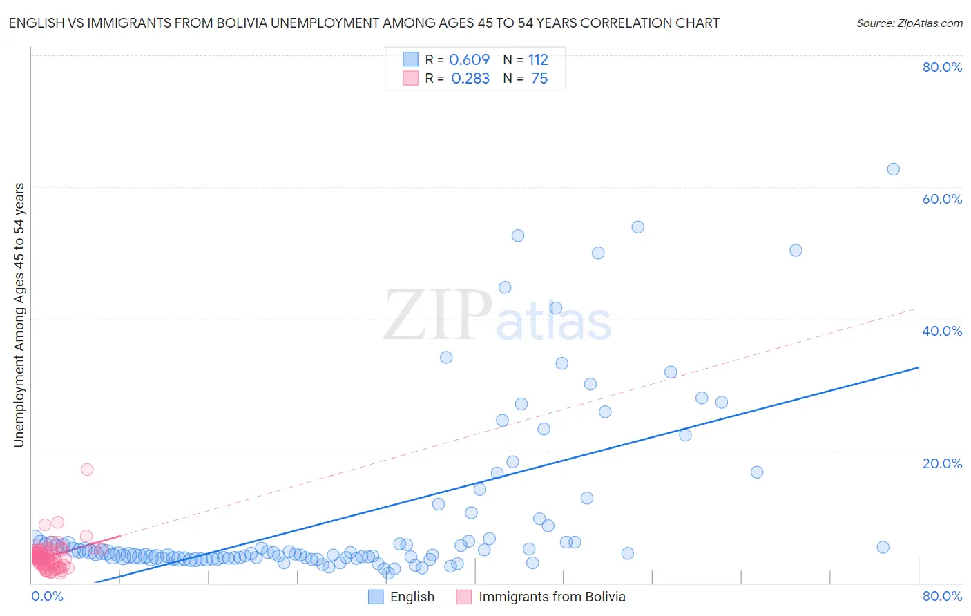 English vs Immigrants from Bolivia Unemployment Among Ages 45 to 54 years