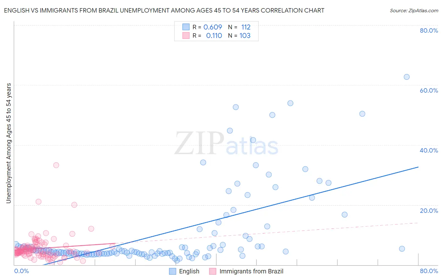 English vs Immigrants from Brazil Unemployment Among Ages 45 to 54 years