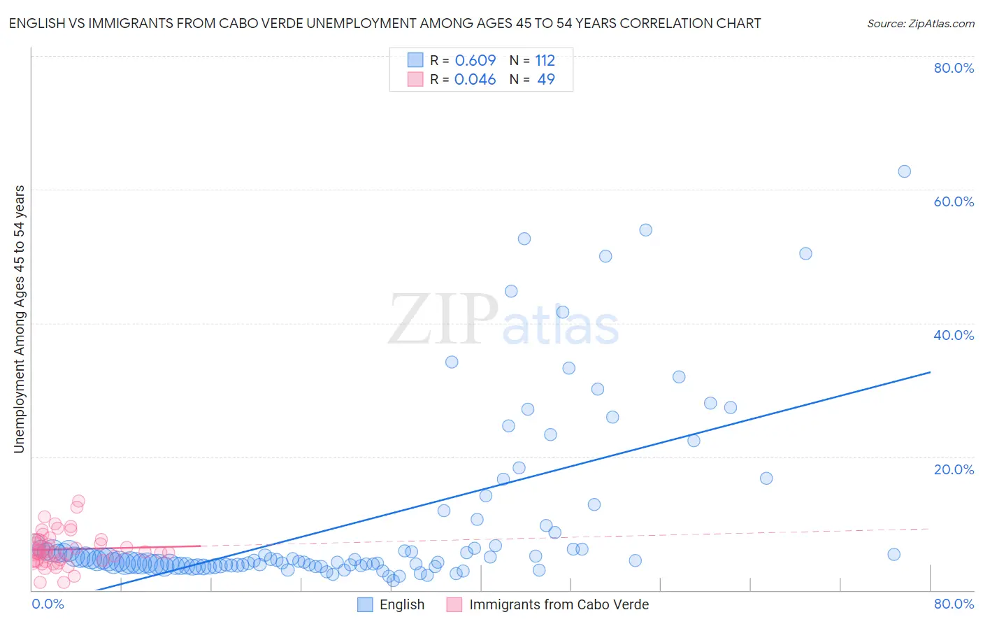English vs Immigrants from Cabo Verde Unemployment Among Ages 45 to 54 years