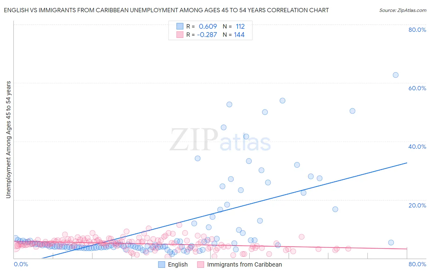 English vs Immigrants from Caribbean Unemployment Among Ages 45 to 54 years