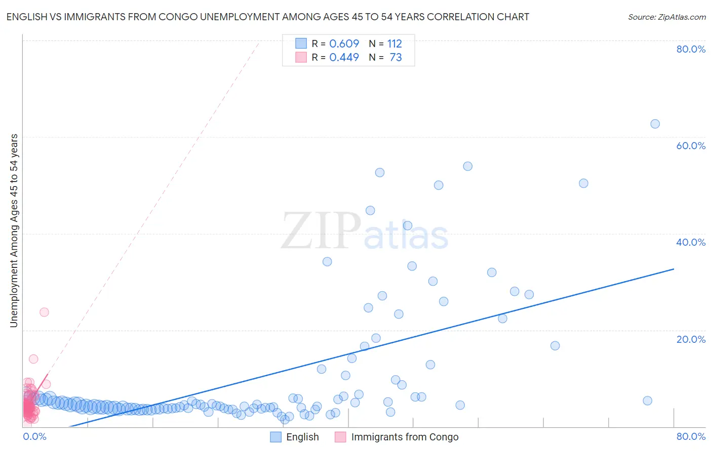 English vs Immigrants from Congo Unemployment Among Ages 45 to 54 years