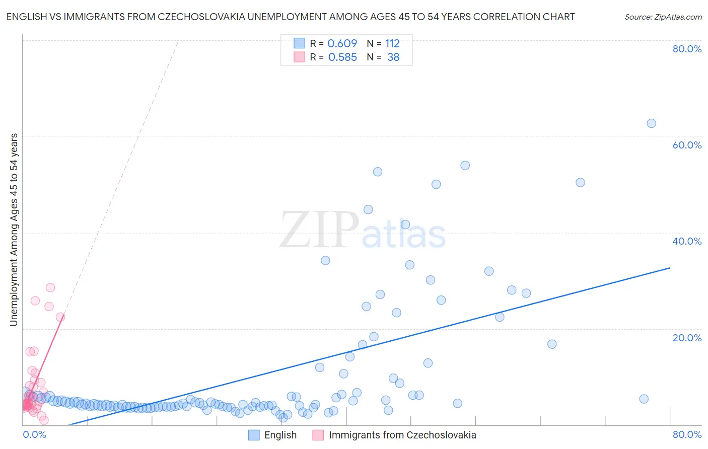 English vs Immigrants from Czechoslovakia Unemployment Among Ages 45 to 54 years