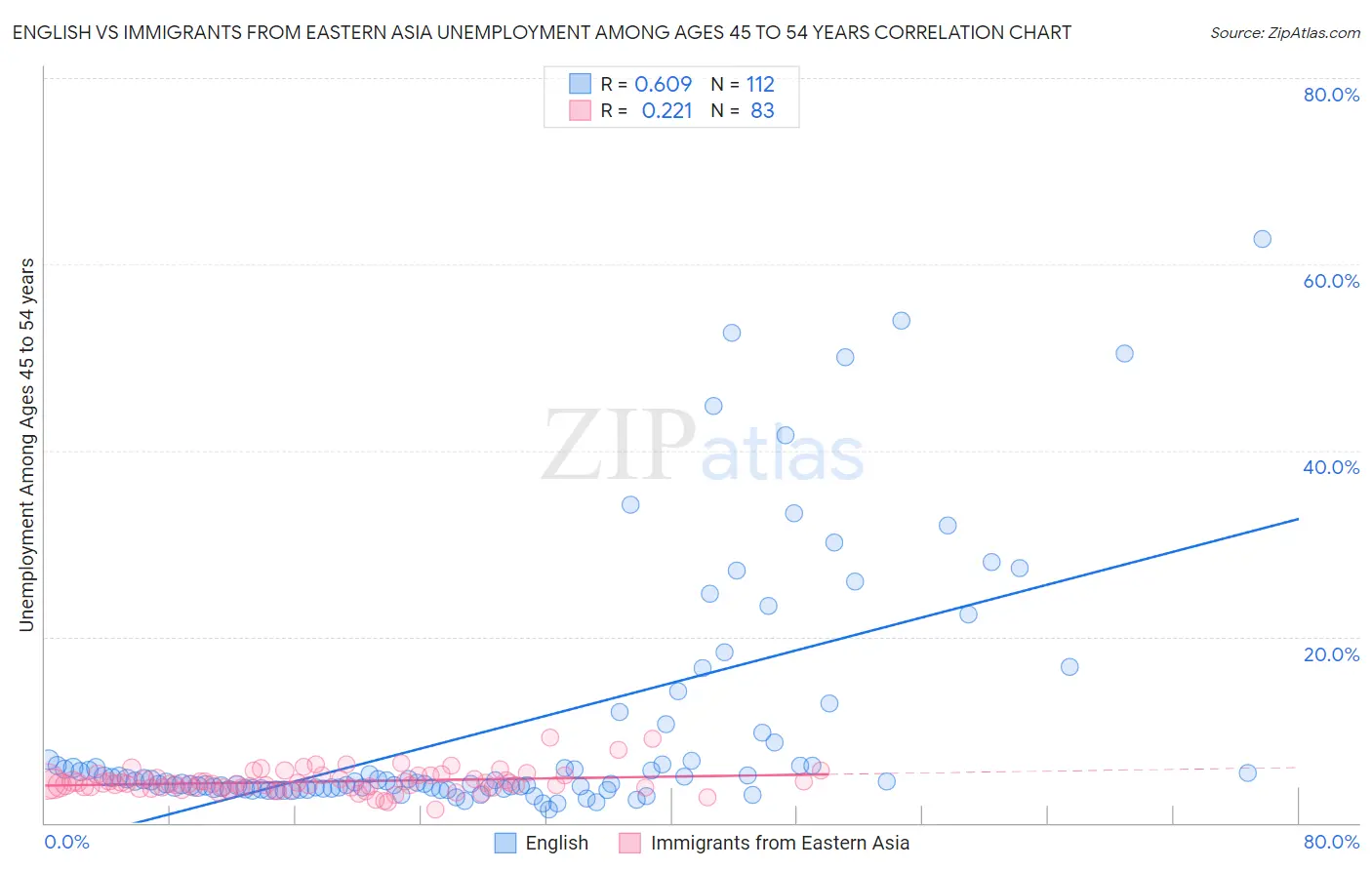 English vs Immigrants from Eastern Asia Unemployment Among Ages 45 to 54 years