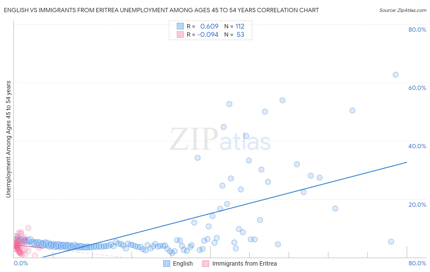 English vs Immigrants from Eritrea Unemployment Among Ages 45 to 54 years