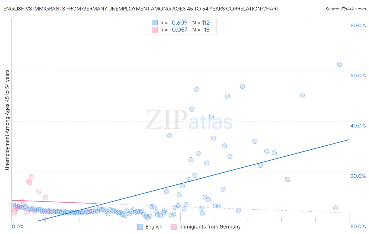 English vs Immigrants from Germany Unemployment Among Ages 45 to 54 years