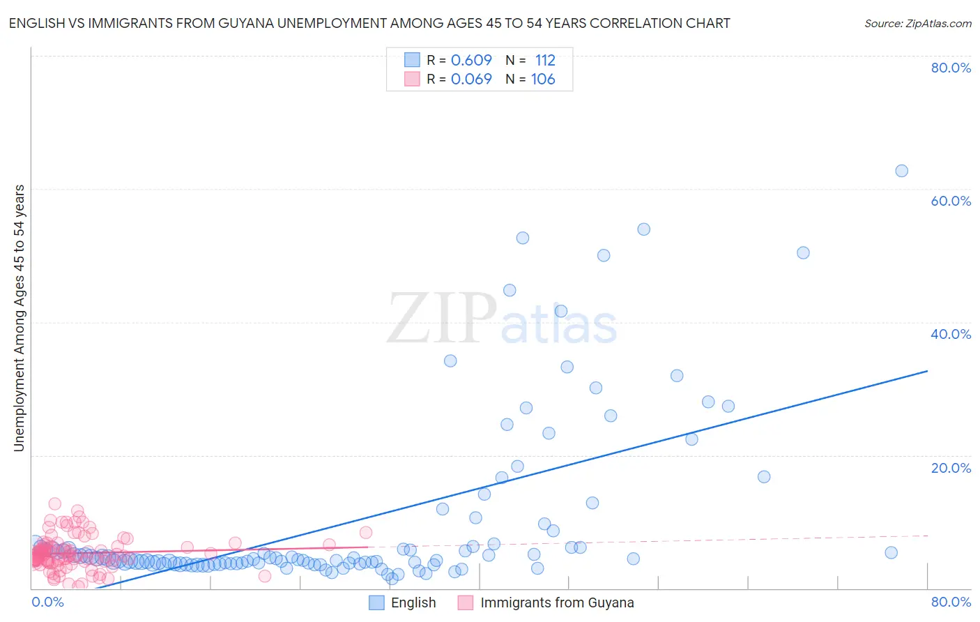 English vs Immigrants from Guyana Unemployment Among Ages 45 to 54 years