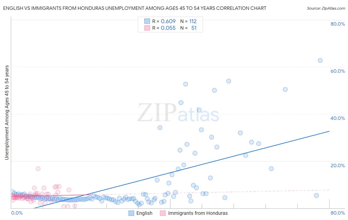 English vs Immigrants from Honduras Unemployment Among Ages 45 to 54 years
