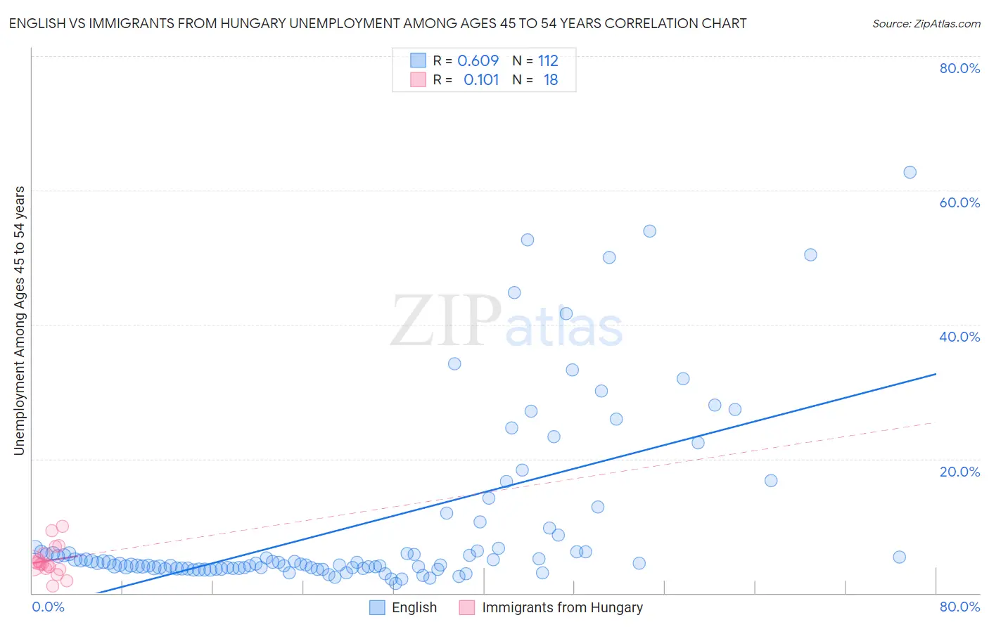 English vs Immigrants from Hungary Unemployment Among Ages 45 to 54 years